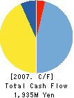 TOYOHIRA STEEL CORPORATION Cash Flow Statement 2007年3月期