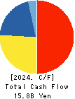 HAMAKYOREX CO.,LTD. Cash Flow Statement 2024年Mar期 HAMAKYOREX CO.,LTD. Cash Flow Statement 2024年3月期