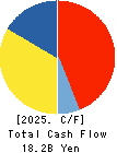 Seria Co.,Ltd. Cash Flow Statement 2025年Mar期 Seria Co.,Ltd. Cash Flow Statement 2025年3月期
