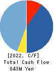 FLECT Co.,Ltd. Cash Flow Statement 2022年Mar期 FLECT Co.,Ltd. Cash Flow Statement 2022年3月期