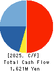 HABA LABORATORIES,INC. Cash Flow Statement 2025年Mar期 HABA LABORATORIES,INC. Cash Flow Statement 2025年3月期