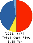 BELLSYSTEM24 HOLDINGS,INC. Cash Flow Statement 2022年Feb期 BELLSYSTEM24 HOLDINGS,INC. Cash Flow Statement 2022年2月期