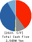 Kyokuto Boeki Kaisha, Limited Cash Flow Statement 2023年Mar期 Kyokuto Boeki Kaisha, Limited Cash Flow Statement 2023年3月期
