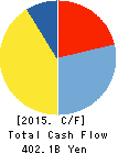 Marubeni Corporation Cash Flow Statement 2015年Mar期 Marubeni Corporation Cash Flow Statement 2015年3月期