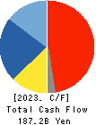 Shionogi & Co.,Ltd. Cash Flow Statement 2023年Mar期 Shionogi & Co.,Ltd. Cash Flow Statement 2023年3月期