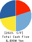 YOTAI REFRACTORIES CO.,LTD. Cash Flow Statement 2023年3月期