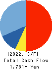 Ad-Sol Nissin Corporation Cash Flow Statement 2022年Mar期 Ad-Sol Nissin Corporation Cash Flow Statement 2022年3月期