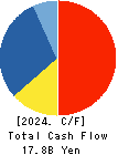 Godo Steel, Ltd. Cash Flow Statement 2024年Mar期 Godo Steel, Ltd. Cash Flow Statement 2024年3月期