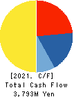 NANSO Transport Co.,Ltd. Cash Flow Statement 2021年Mar期 NANSO Transport Co.,Ltd. Cash Flow Statement 2021年3月期