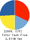 STARCAT CABLE NETWORK Co.,LTD. Cash Flow Statement 2009年3月期