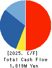 Mortgage Service Japan Limited Cash Flow Statement 2025年3月期