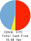 Visional,Inc. Cash Flow Statement 2024年Jul期 Visional,Inc. Cash Flow Statement 2024年7月期