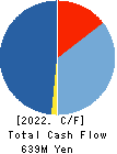 TETSUJIN Holdings,Inc. Cash Flow Statement 2022年8月期