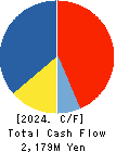 IZUTSUYA CO.,LTD. Cash Flow Statement 2024年Feb期 IZUTSUYA CO.,LTD. Cash Flow Statement 2024年2月期