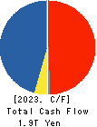 Mitsubishi Corporation Cash Flow Statement 2023年Mar期 Mitsubishi Corporation Cash Flow Statement 2023年3月期