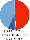 YUTAKA TRUSTY SECURITIES CO.,LTD. Cash Flow Statement 2024年Mar期 YUTAKA TRUSTY SECURITIES CO.,LTD. Cash Flow Statement 2024年3月期