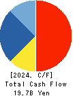 Premium Water Holdings, Inc. Cash Flow Statement 2024年Mar期 Premium Water Holdings, Inc. Cash Flow Statement 2024年3月期