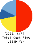 Cybertrust Japan Co., Ltd. Cash Flow Statement 2025年Mar期 Cybertrust Japan Co., Ltd. Cash Flow Statement 2025年3月期