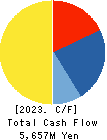 Choei Inc. Cash Flow Statement 2023年Mar期 Choei Inc. Cash Flow Statement 2023年3月期