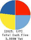 WIN-Partners Co., Ltd. Cash Flow Statement 2025年3月期