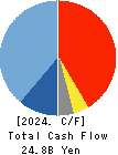 Taikisha Ltd. Cash Flow Statement 2024年Mar期 Taikisha Ltd. Cash Flow Statement 2024年3月期