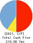 THE AKITA BANK,LTD. Cash Flow Statement 2021年Mar期 THE AKITA BANK,LTD. Cash Flow Statement 2021年3月期