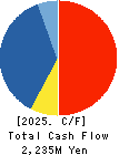 COPRO-HOLDINGS.Co.,Ltd. Cash Flow Statement 2025年Mar期 COPRO-HOLDINGS.Co.,Ltd. Cash Flow Statement 2025年3月期