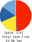 F.C.C. CO.,LTD. Cash Flow Statement 2019年3月期