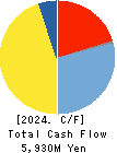 Cleanup Corporation Cash Flow Statement 2024年Mar期 Cleanup Corporation Cash Flow Statement 2024年3月期