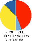Kyowa Corporation Cash Flow Statement 2023年Mar期 Kyowa Corporation Cash Flow Statement 2023年3月期