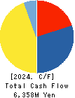 SUNWELS Co.,Ltd. Cash Flow Statement 2024年3月期