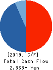 NISSO CORPORATION Cash Flow Statement 2019年Mar期 NISSO CORPORATION Cash Flow Statement 2019年3月期