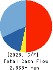 KUWAZAWA Holdings Corporation Cash Flow Statement 2025年Mar期 KUWAZAWA Holdings Corporation Cash Flow Statement 2025年3月期