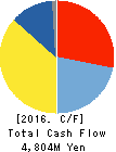 TACHIBANA ELETECH CO.,LTD. Cash Flow Statement 2016年Mar期 TACHIBANA ELETECH CO.,LTD. Cash Flow Statement 2016年3月期
