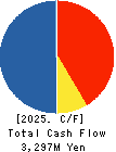 BUSINESS BRAIN SHOWA・OTA INC. Cash Flow Statement 2025年Mar期 BUSINESS BRAIN SHOWA・OTA INC. Cash Flow Statement 2025年3月期