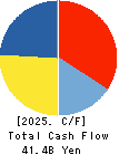 Internet Initiative Japan Inc. Cash Flow Statement 2025年Mar期 Internet Initiative Japan Inc. Cash Flow Statement 2025年3月期