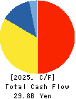 HOKKAIDO GAS CO.,LTD. Cash Flow Statement 2025年3月期