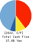 TV Asahi Holdings Corporation Cash Flow Statement 2022年Mar期 TV Asahi Holdings Corporation Cash Flow Statement 2022年3月期