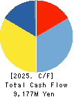 ASKA Pharmaceutical Holdings Co., Ltd. Cash Flow Statement 2025年Mar期 ASKA Pharmaceutical Holdings Co., Ltd. Cash Flow Statement 2025年3月期