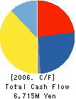 Zentek Technology Japan, Inc. Cash Flow Statement 2006年3月期