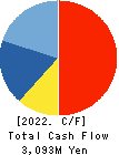 SOFT99corporation Cash Flow Statement 2022年3月期