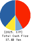 EXEDY Corporation Cash Flow Statement 2025年Mar期 EXEDY Corporation Cash Flow Statement 2025年3月期