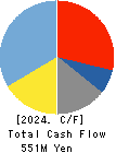 Aidemy Inc. Cash Flow Statement 2024年5月期