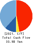 NOF CORPORATION Cash Flow Statement 2021年Mar期 NOF CORPORATION Cash Flow Statement 2021年3月期