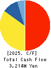 Hokuryo Co., Ltd. Cash Flow Statement 2025年Mar期 Hokuryo Co., Ltd. Cash Flow Statement 2025年3月期