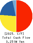 MARUWN CORPORATION Cash Flow Statement 2025年3月期