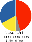 FUJIKURA KASEI CO.,LTD. Cash Flow Statement 2024年Mar期 FUJIKURA KASEI CO.,LTD. Cash Flow Statement 2024年3月期