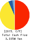 DC CO.,LTD. Cash Flow Statement 2015年3月期