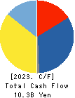 LEC,INC. Cash Flow Statement 2023年Mar期 LEC,INC. Cash Flow Statement 2023年3月期