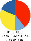 FUJISASH CO.,LTD. Cash Flow Statement 2019年3月期